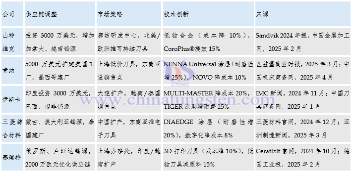 全球主要硬質(zhì)合金企業(yè)應(yīng)對(duì)關(guān)稅問(wèn)題的措施