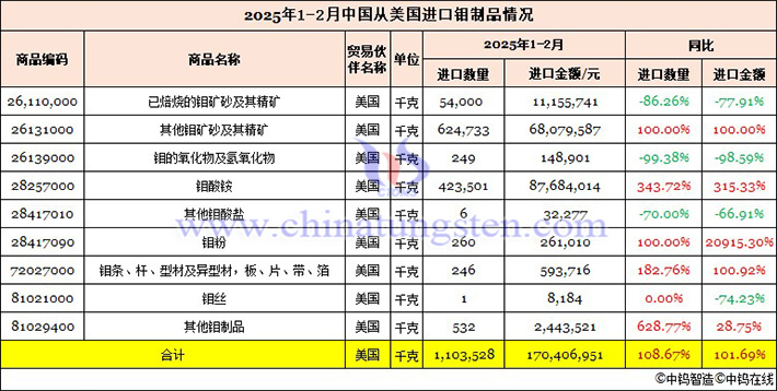 2025年1-2月我國(guó)從美國(guó)進(jìn)口鉬制品情況