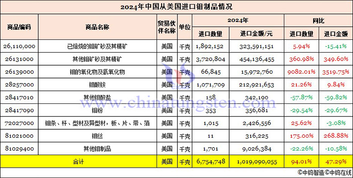 2024年我國(guó)從美國(guó)進(jìn)口鉬制品情況