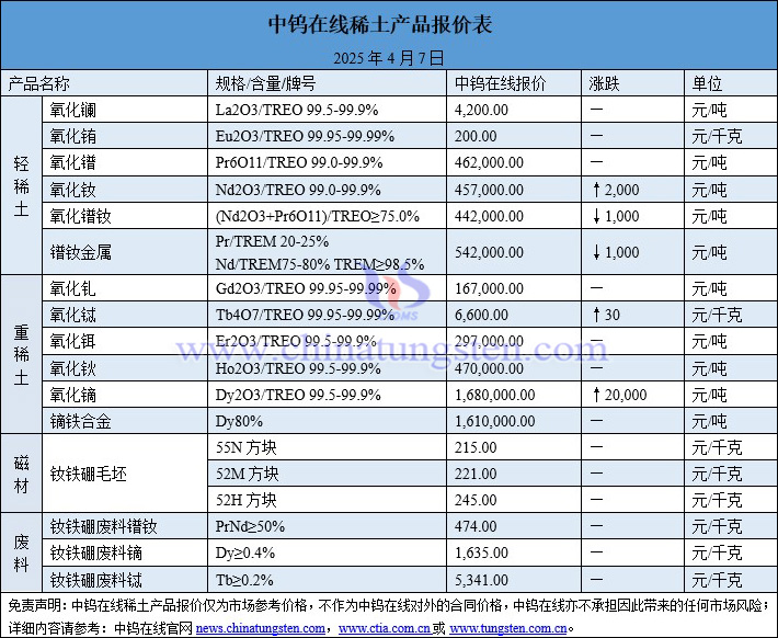 2025年4月7日稀土價(jià)格圖片