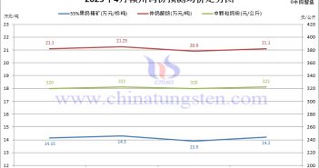 贛州鎢協(xié)2025年4月份國內(nèi)鎢市預(yù)測均價