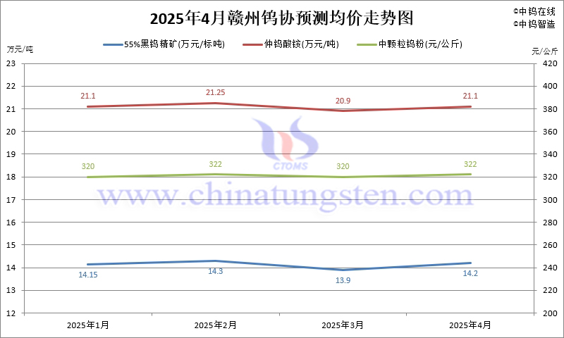 贛州鎢協(xié)2025年4月份國內(nèi)鎢市預(yù)測均價