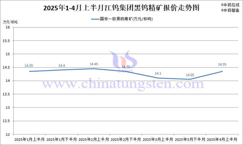 江鎢控股集團國標(biāo)一級黑鎢精礦2025年4月上半月指導(dǎo)價