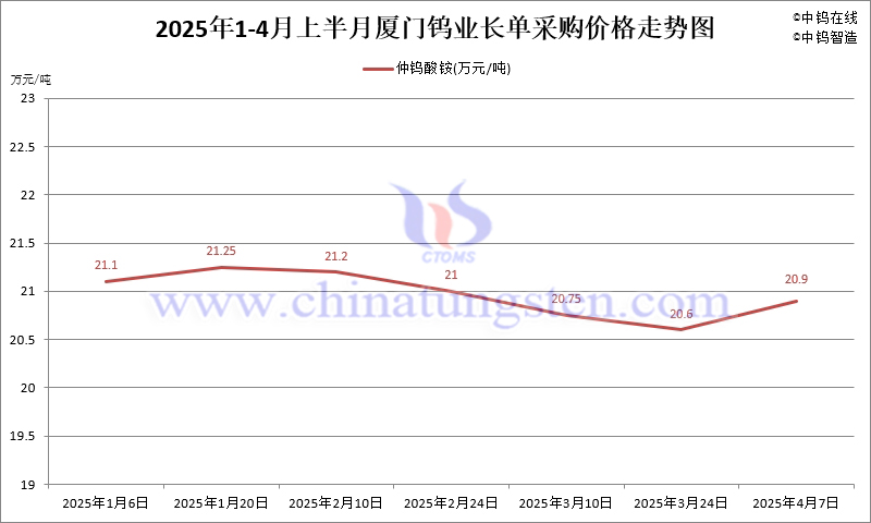 廈門鎢業(yè)2025年4月上半月仲鎢酸銨長單采購價格