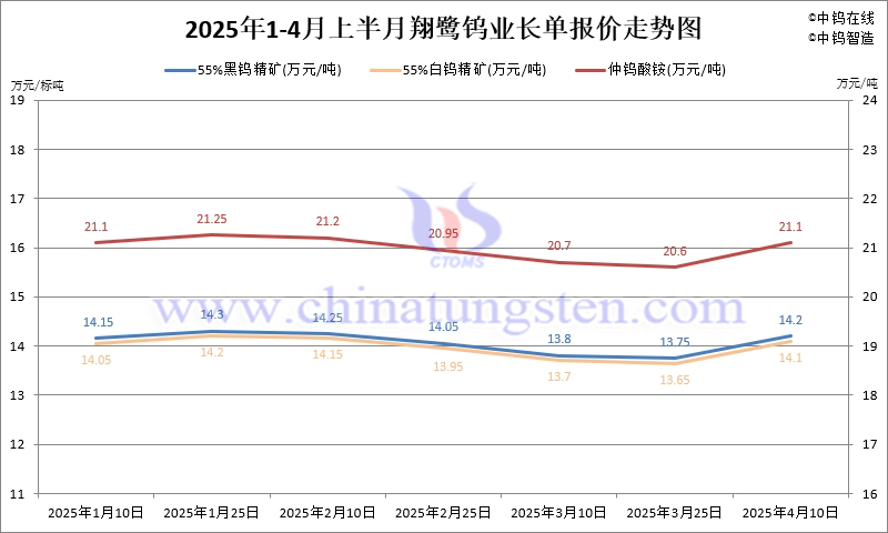 翔鷺鎢業(yè)2025年4月上半月鎢原料長單含稅單價