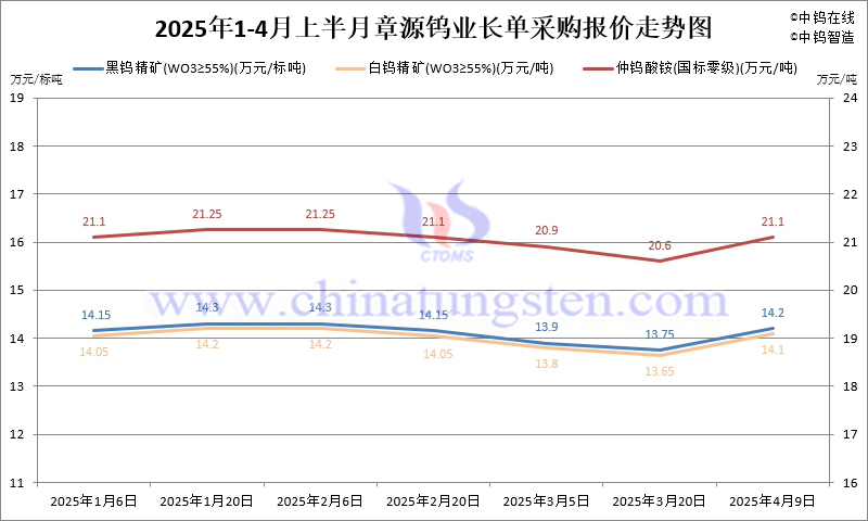 章源鎢業(yè)2025年4月上半月長單采購報價