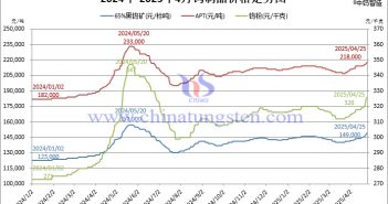 2024年-2025年4月25日鎢價(jià)格走勢圖