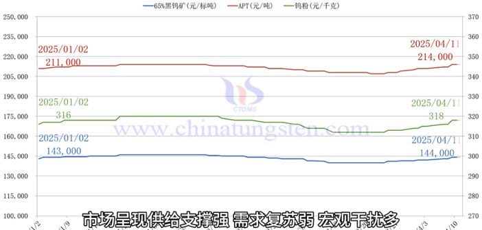 直播新聞：鎢市供穩(wěn)需緩 關(guān)注中美關(guān)稅博弈