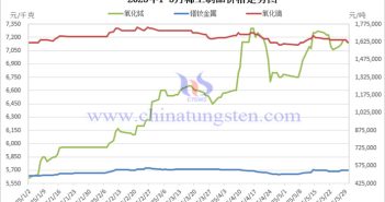 2025年1-5月稀土制品價(jià)格走勢圖