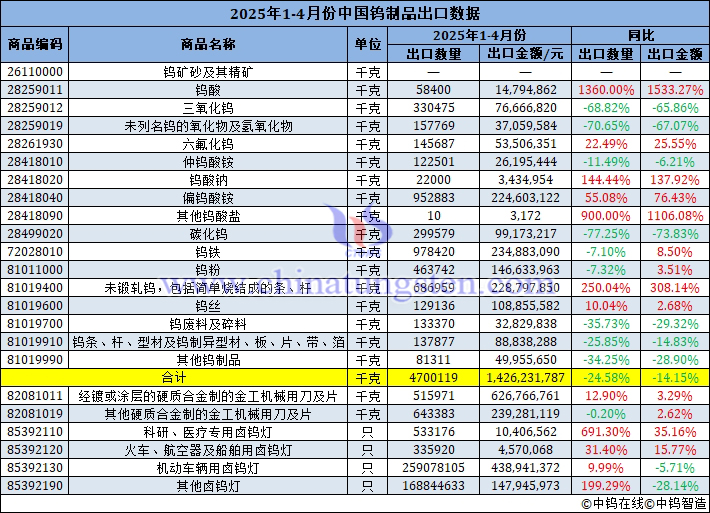 2025年1-4月份中國(guó)鎢制品出口量