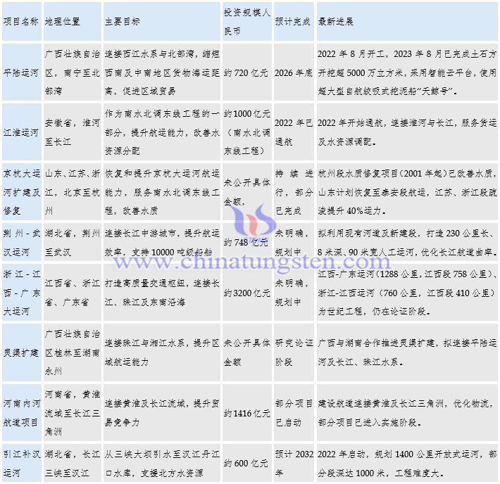 目前國內(nèi)所有的運河項目清單