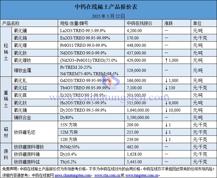 2025年5月22日稀土價(jià)格圖片