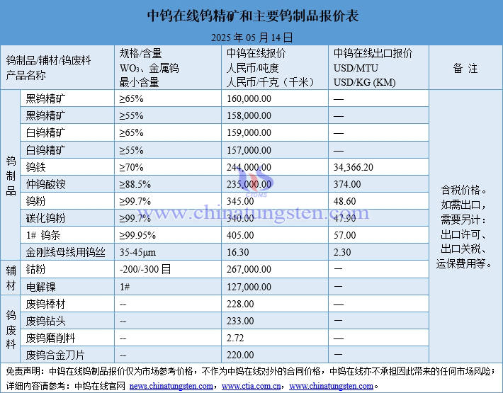 2025年5月14日鎢制品價格一覽