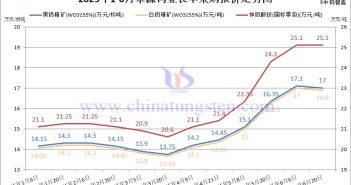 章源鎢業(yè)2025年6月下半月長單采購報(bào)價(jià)