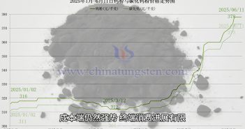 直播新聞:鎢礦與鎢鐵價(jià)格高位橫盤 鎢粉價(jià)格走勢圖