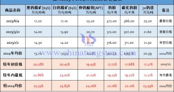 音頻:APT與鎢粉價(jià)格再探高 截至2025年6月4日鎢制品價(jià)格漲幅