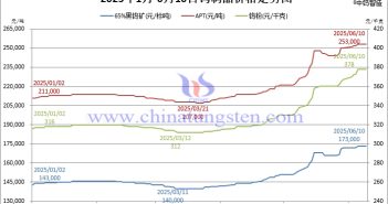 2025年1月-6月10日鎢價(jià)格走勢圖