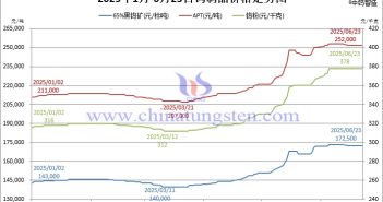 2025年1月-6月23日鎢制品價(jià)格走勢圖