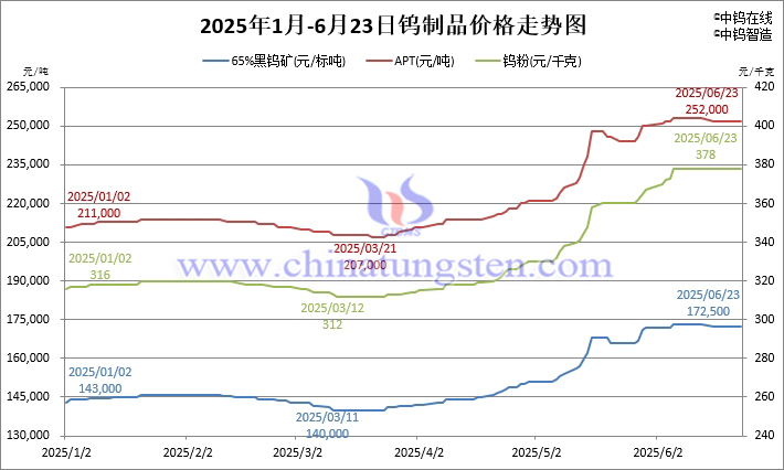 2025年1月-6月23日鎢制品價(jià)格走勢(shì)圖