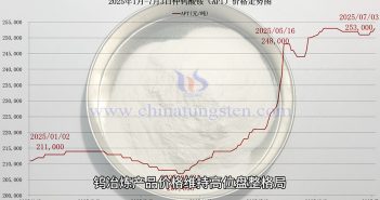 直播新聞:APT與廢鎢價格穩(wěn)中有升 仲鎢酸銨價格走勢圖