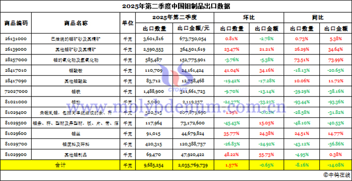 2025年第二季度中國鉬制品出口數(shù)據(jù)圖片