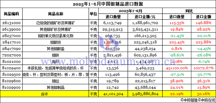 2025年上半年中國鉬制品進(jìn)口數(shù)據(jù)圖片