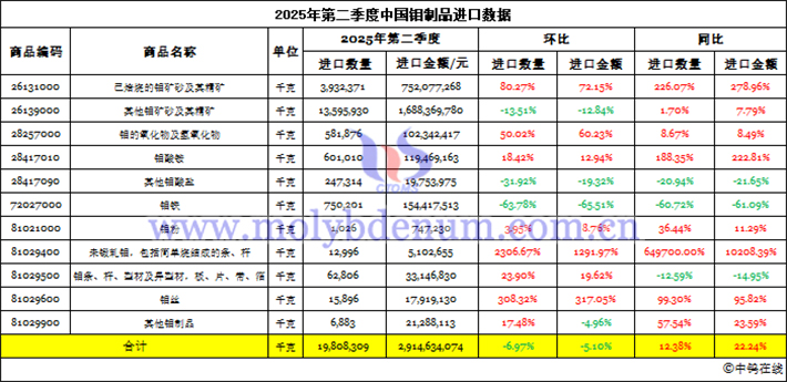 2025年第二季度中國鉬制品進口數(shù)據(jù)圖片