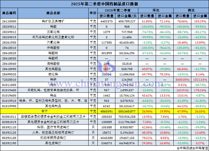 2025年第二季度中國鎢制品進(jìn)口量