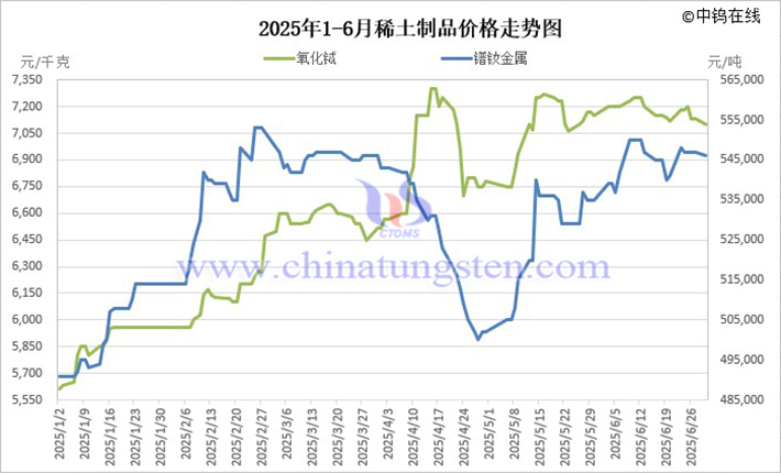 2025年1-6月稀土制品價(jià)格走勢(shì)圖