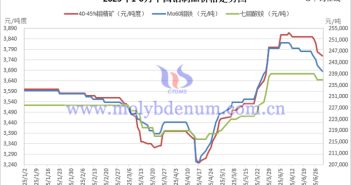 2025年1-6月中國鉬制品價(jià)格走勢(shì)