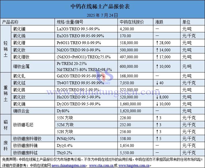 2025年7月24日稀土價格圖片