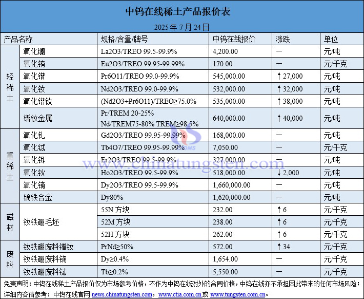 2025年7月25日稀土價(jià)格圖片