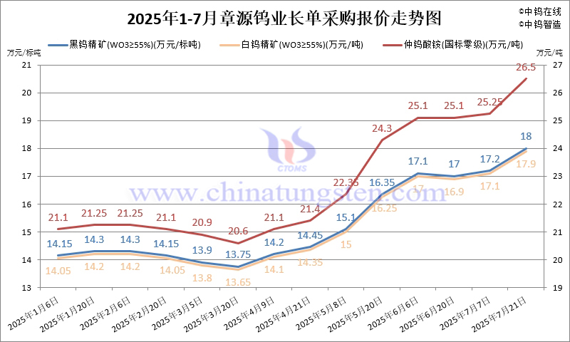 章源鎢業(yè)2025年7月下半月長單採購報(bào)價(jià)