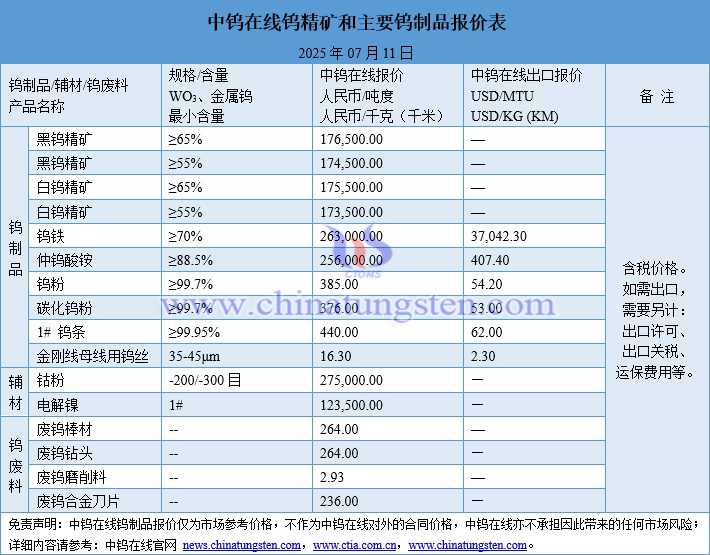 2025年7月11日鎢制品價格圖片