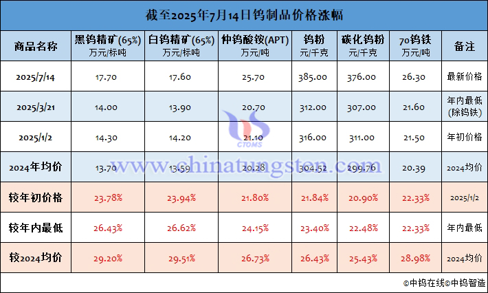 截至2025年7月14日鎢制品價(jià)格漲幅