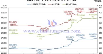 2025年1月-7月9日鎢制品價格走勢圖
