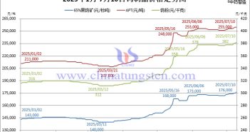 2025年1月-7月10日鎢制品價格走勢圖