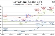 2025年1月-7月11日鎢制品價(jià)格走勢(shì)圖