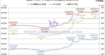 音頻:本周鎢價迭創(chuàng)新高 2025年1月-7月11日鎢制品價格走勢圖