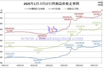 2025年1月-7月17日鎢制品價(jià)格走勢(shì)圖