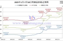 2025年1月-7月18日鎢制品價(jià)格走勢(shì)圖