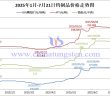 2025年1月-7月21日鎢制品價(jià)格走勢圖