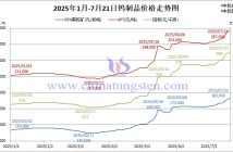 2025年1月-7月21日鎢制品價(jià)格走勢圖