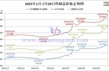 2025年1月-7月24日鎢制品價格走勢圖