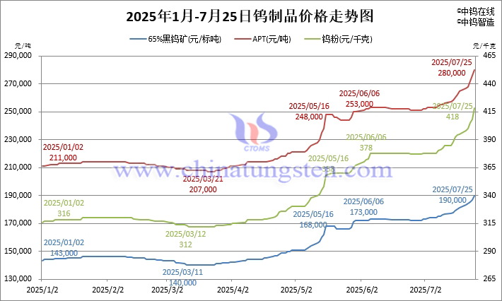 2025年1月-7月25日鎢制品價(jià)格走勢(shì)圖