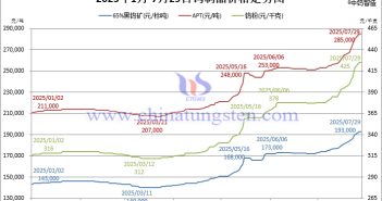 2025年1月-7月29日鎢制品價(jià)格走勢(shì)圖