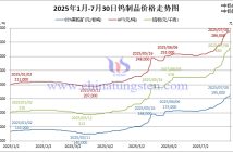 2025年1月-7月30日鎢制品價(jià)格走勢(shì)圖