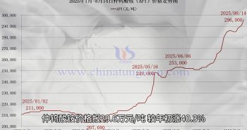截至2025年8月14日仲鎢酸銨價格漲幅