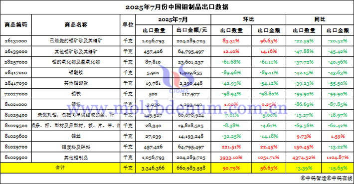 2025年7月份中國(guó)鉬制品出口數(shù)據(jù)圖片