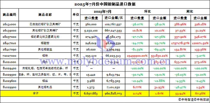 2025年7月份中國(guó)鉬制品進(jìn)口數(shù)據(jù)圖片